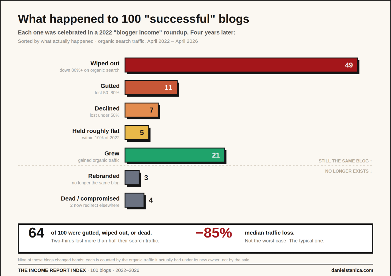 GRAPH - Blog Status after 4 Years.png