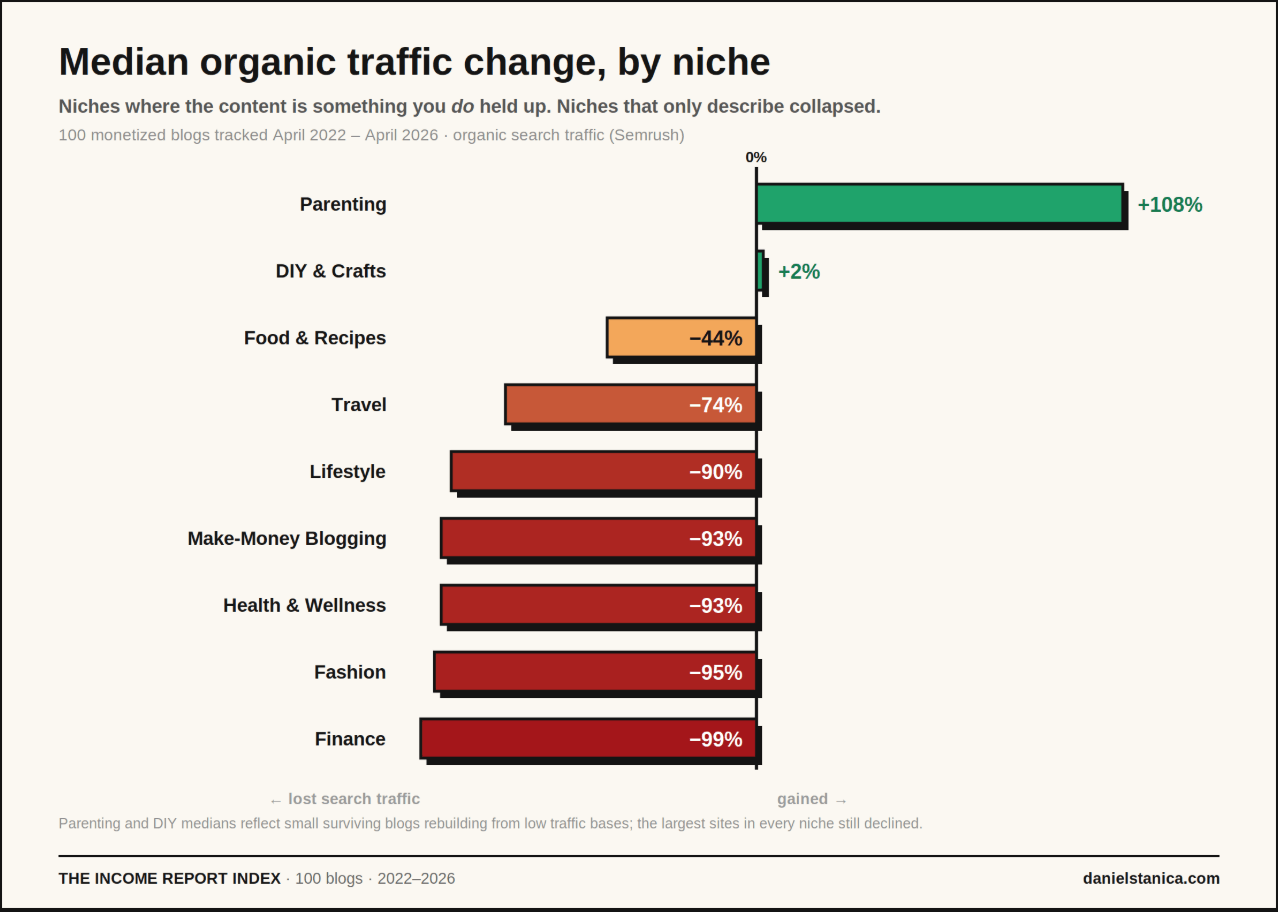 GRAPH - Traffic Change by Niche .png